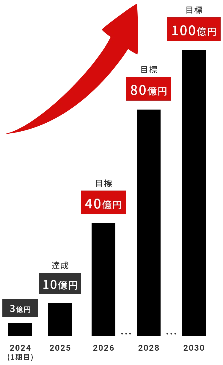 2024年(1期目)売上3億円、2025年売上10億円達成、2030年に売上100億円目標